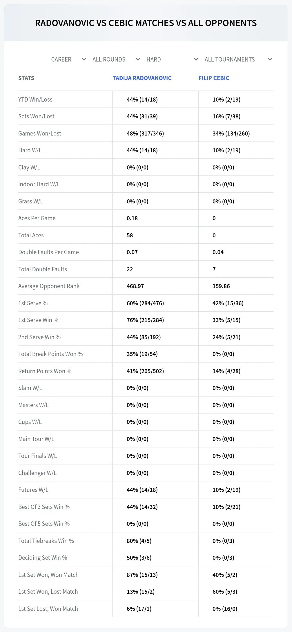 Tadija Radovanovic Filip Cebic Prediction Stats