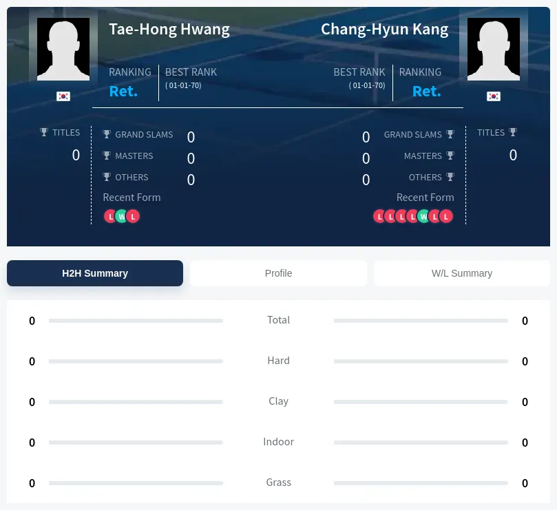Kang Hwang H2h Summary Stats