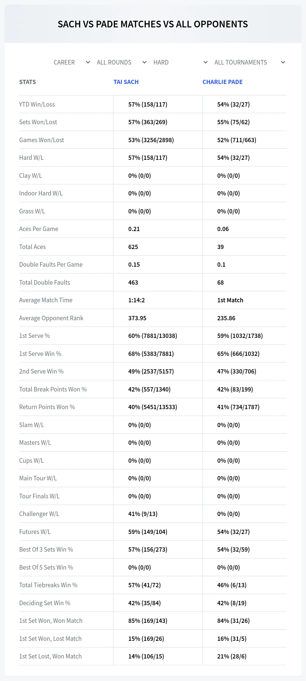 Tai Sach Charlie Pade Prediction Stats