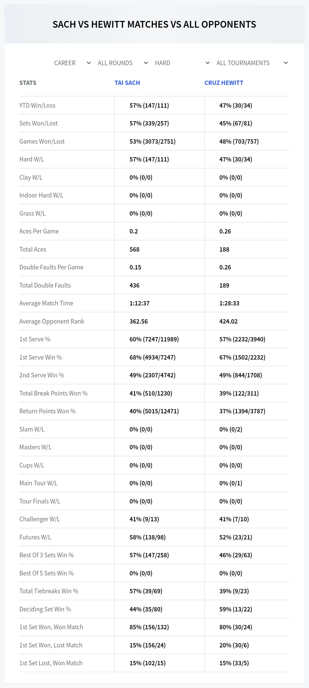 Tai Sach Cruz Hewitt Prediction Stats