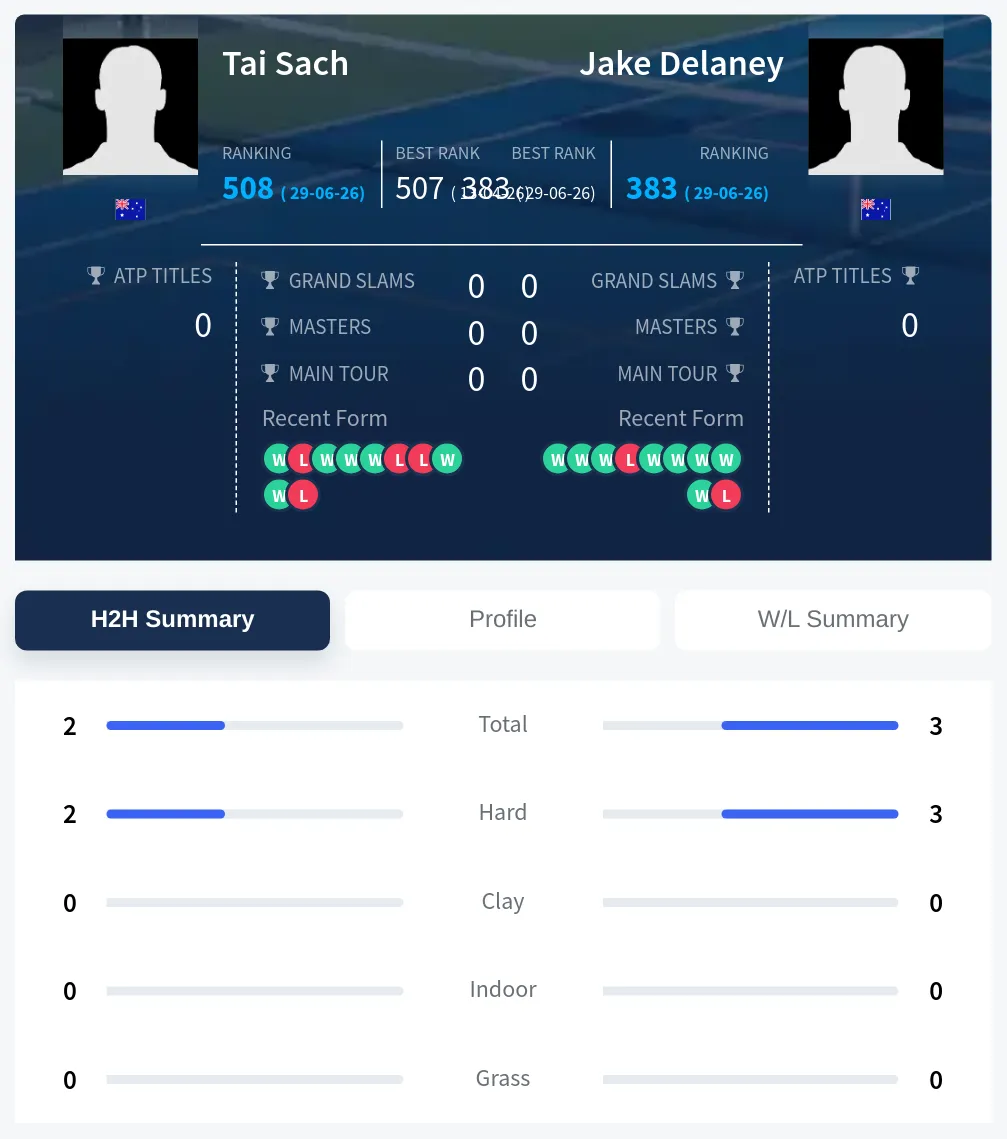 Sach Delaney H2h Summary Stats