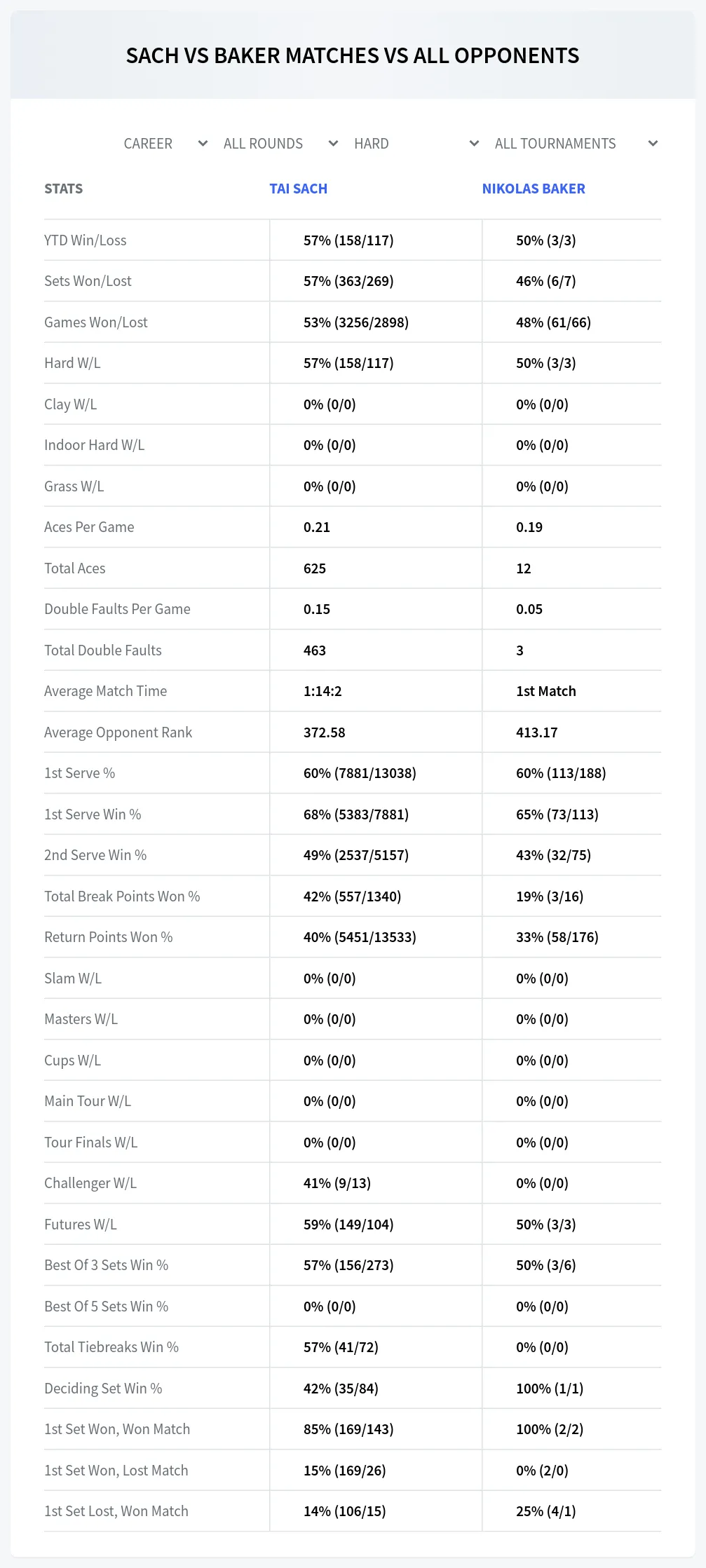 Tai Sach Nikolas Baker Prediction Stats