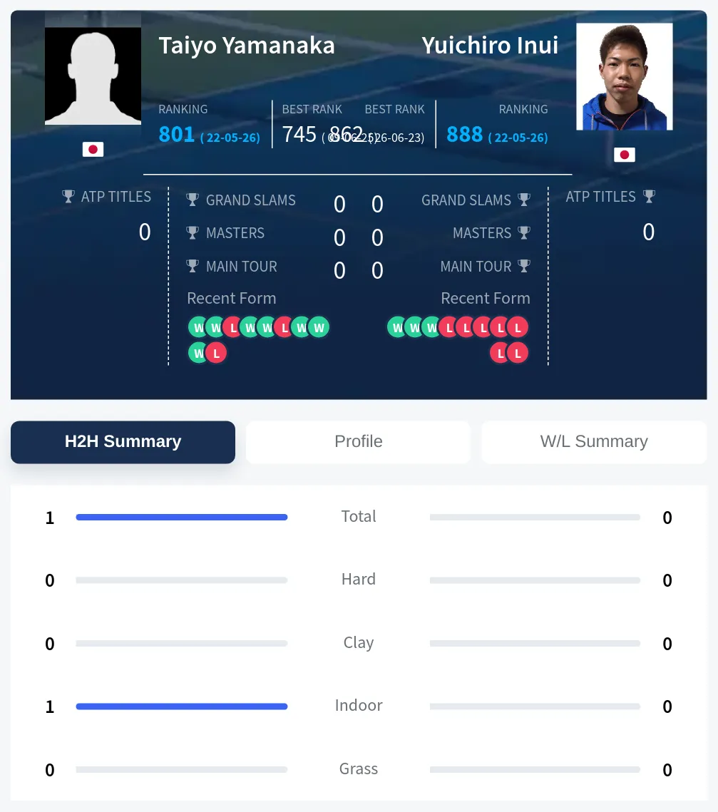 Yamanaka Inui H2h Summary Stats