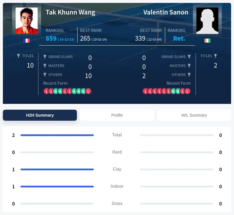 Wang Sanon H2h Summary Stats