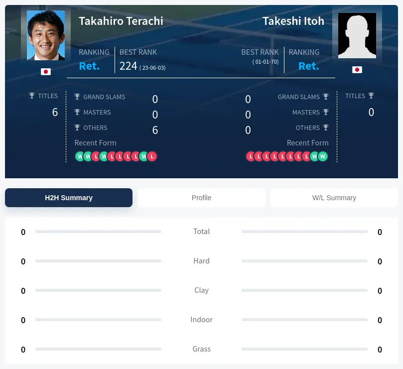 Terachi Itoh H2h Summary Stats