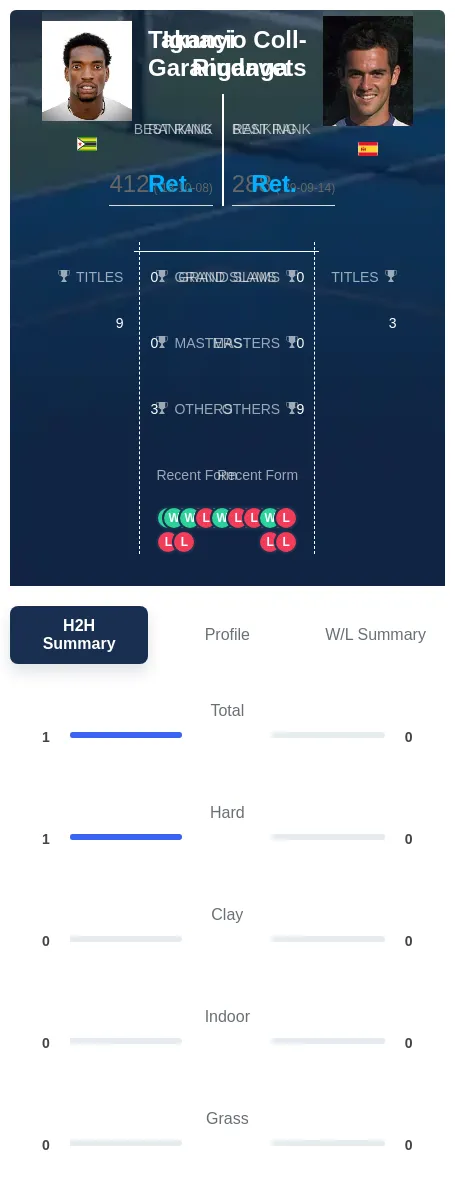Garanganga Coll-Riudavets H2h Summary Stats