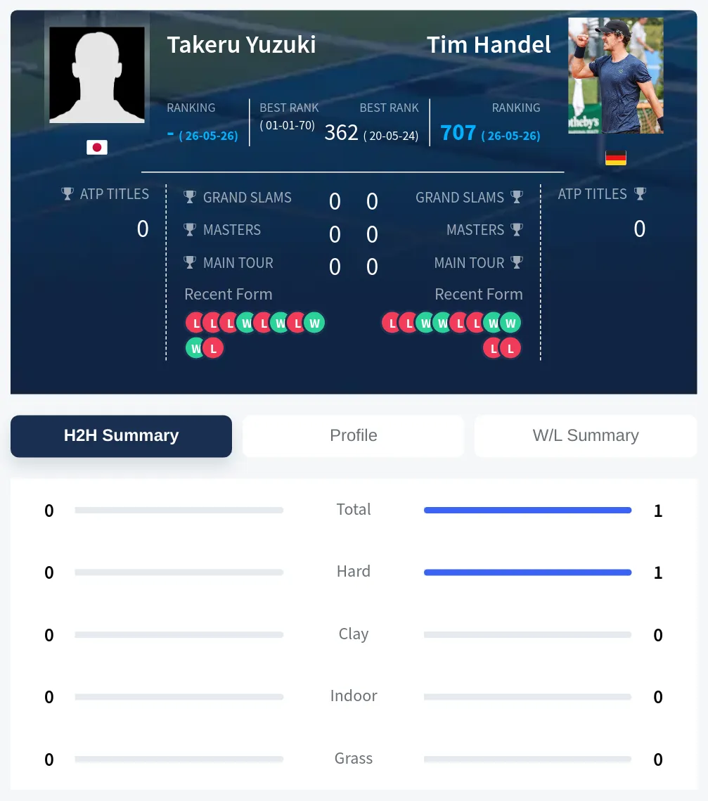 Yuzuki Handel H2h Summary Stats