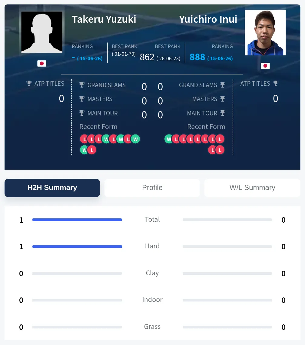 Yuzuki Inui H2h Summary Stats