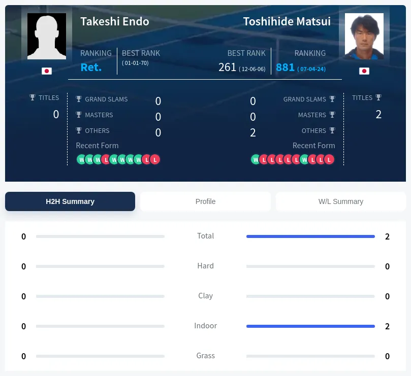 Endo Matsui H2h Summary Stats