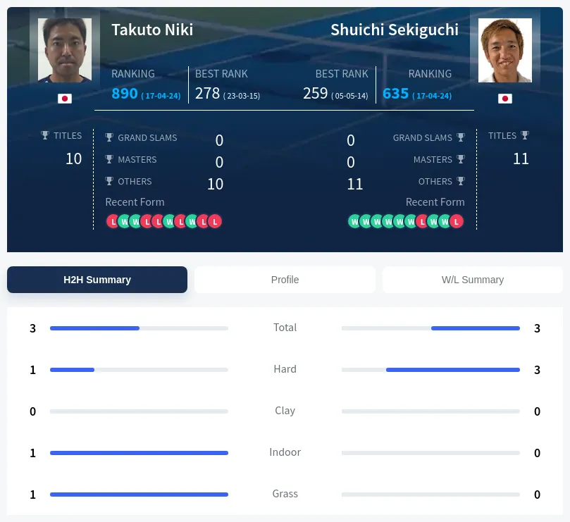 Niki Sekiguchi H2h Summary Stats