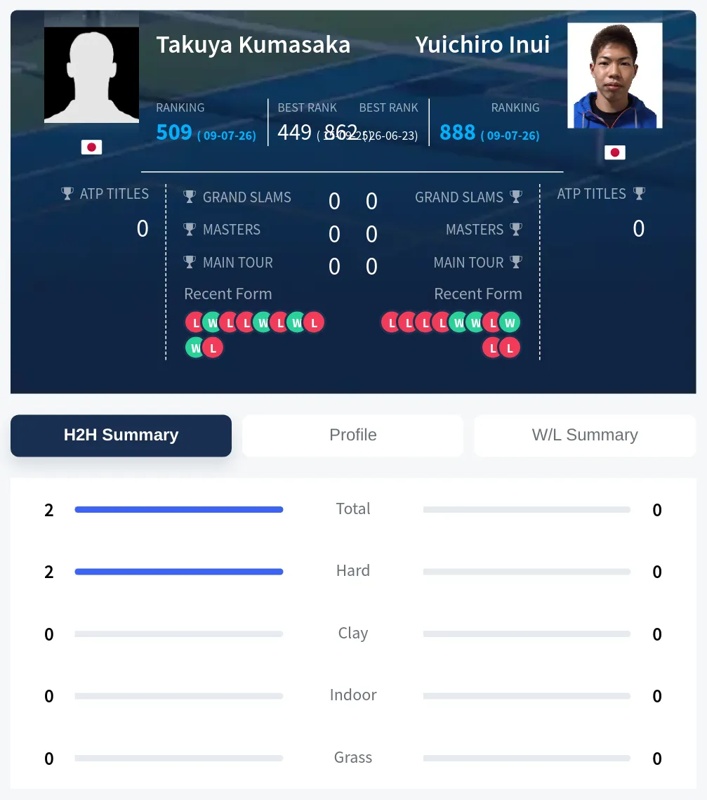 Kumasaka Inui H2h Summary Stats