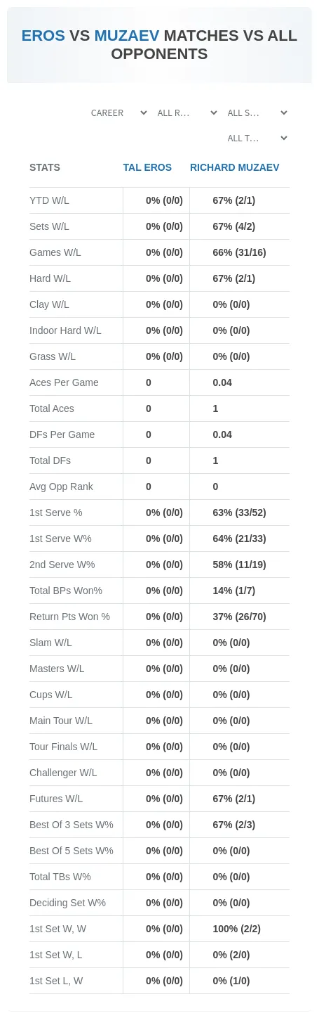 Tal Eros Richard Muzaev Prediction Stats