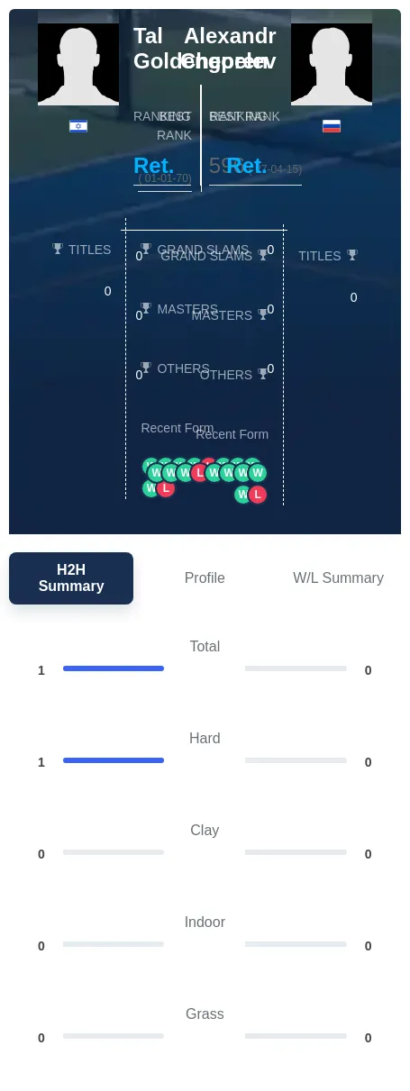Goldengoren Chepelev H2h Summary Stats