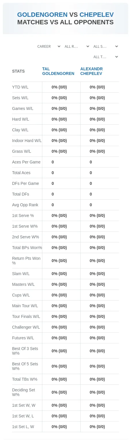 Tal Goldengoren Alexandr Chepelev Prediction Stats
