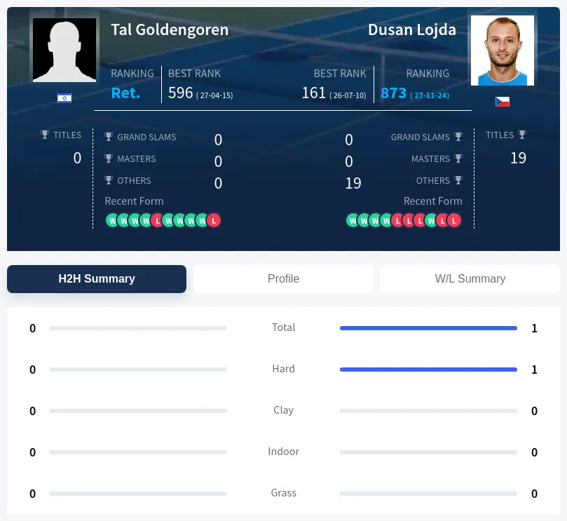 Goldengoren Lojda H2h Summary Stats
