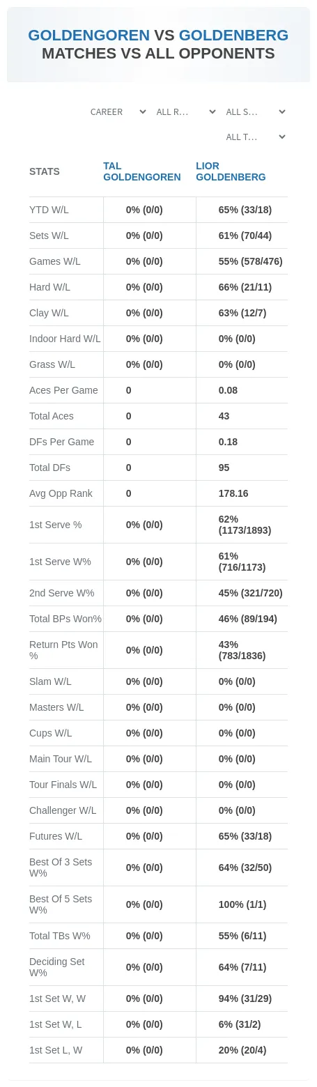 Tal Goldengoren Lior Goldenberg Prediction Stats