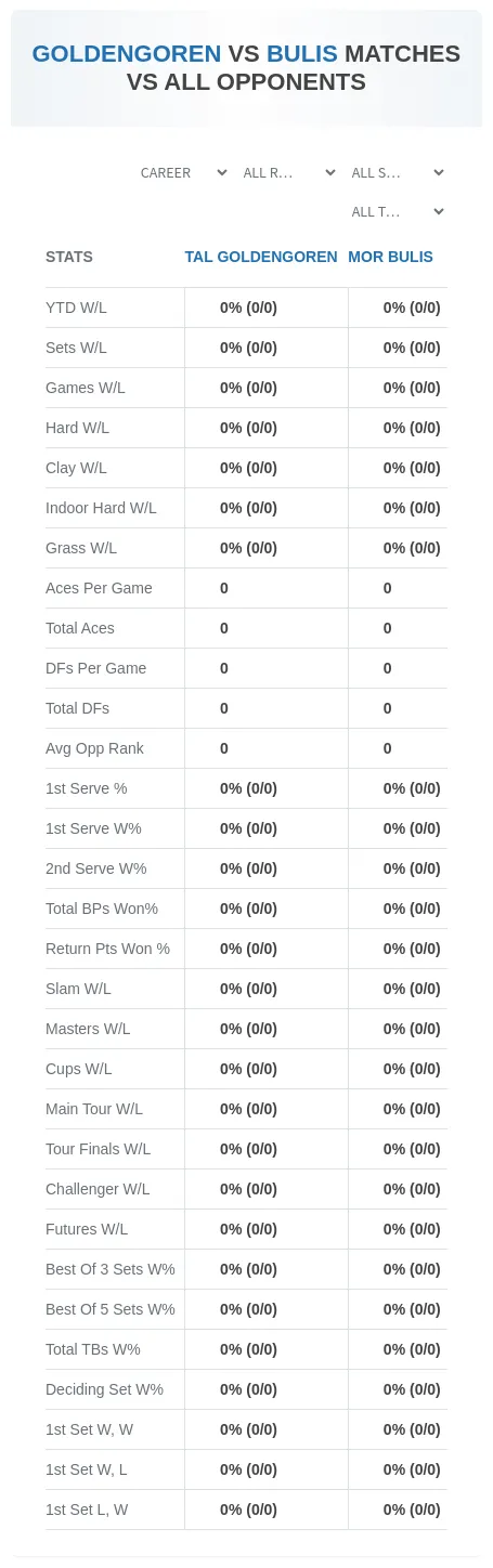 Tal Goldengoren Mor Bulis Prediction Stats