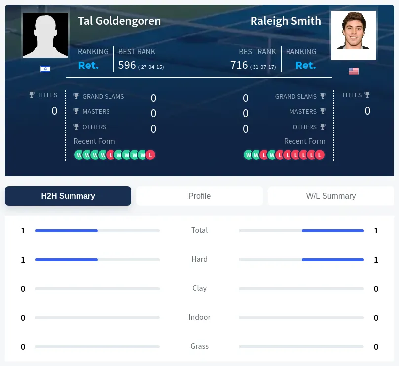 Smith Goldengoren H2h Summary Stats