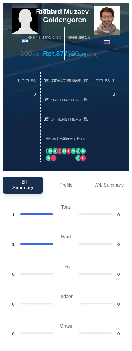 Goldengoren Muzaev H2h Summary Stats