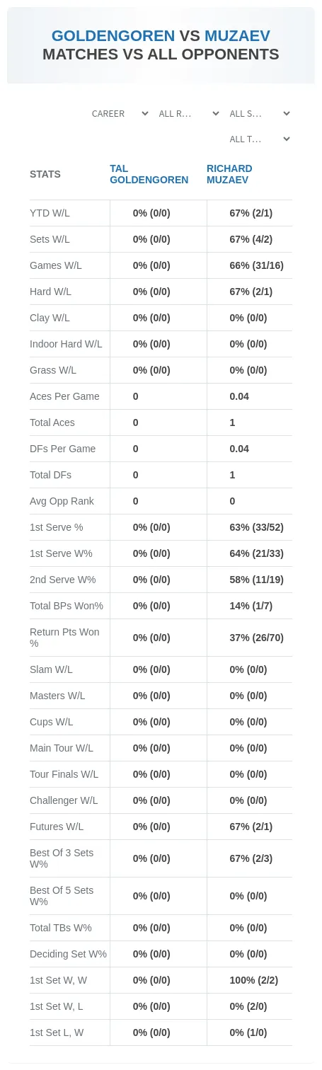 Tal Goldengoren Richard Muzaev Prediction Stats
