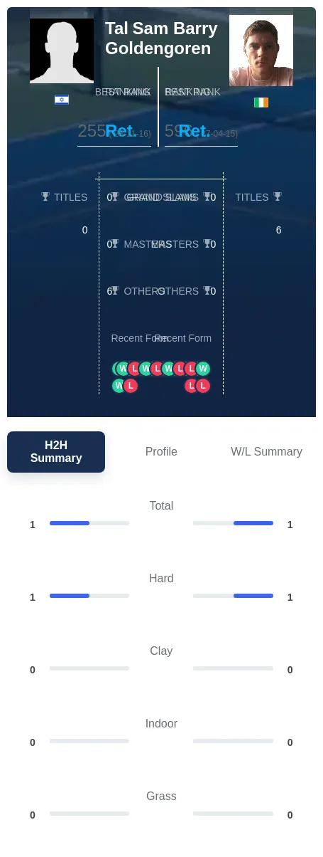 Barry Goldengoren H2h Summary Stats