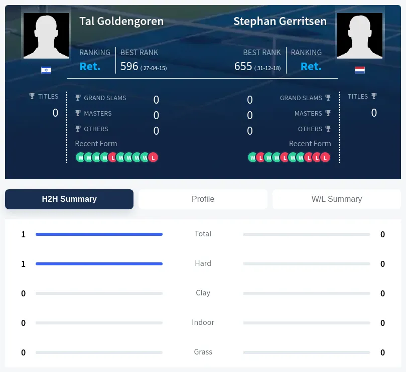 Goldengoren Gerritsen H2h Summary Stats
