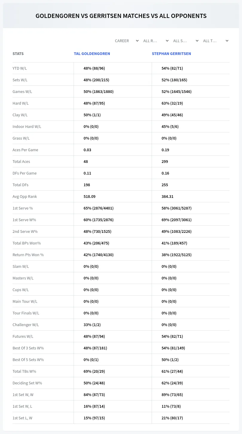 Tal Goldengoren Stephan Gerritsen Prediction Stats