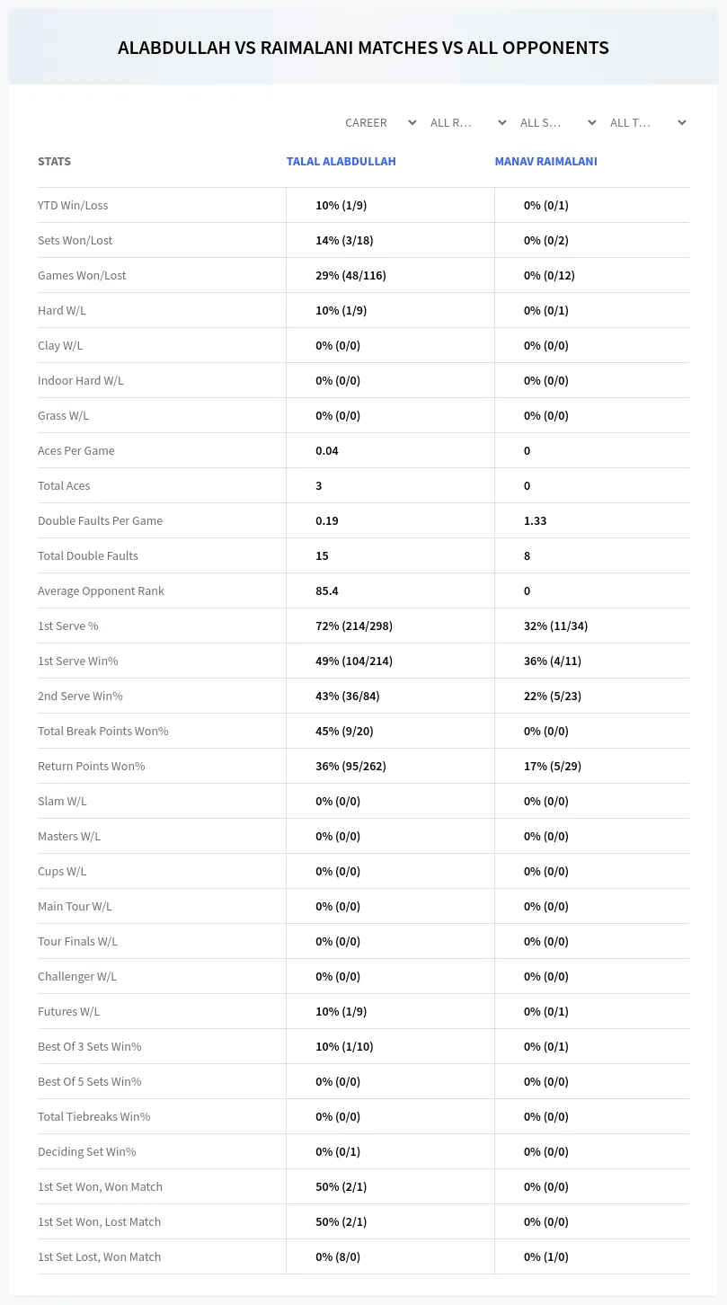 Talal Alabdullah Manav Raimalani Prediction Stats