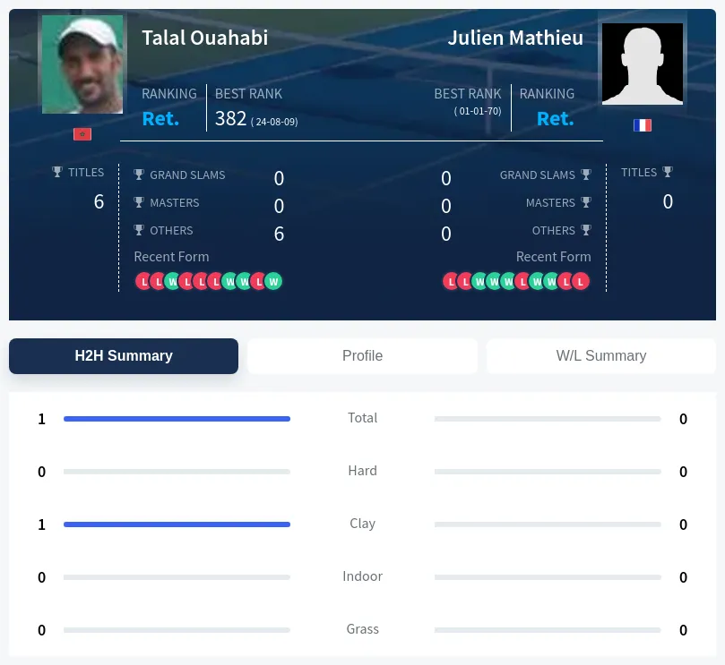 Mathieu Ouahabi H2h Summary Stats
