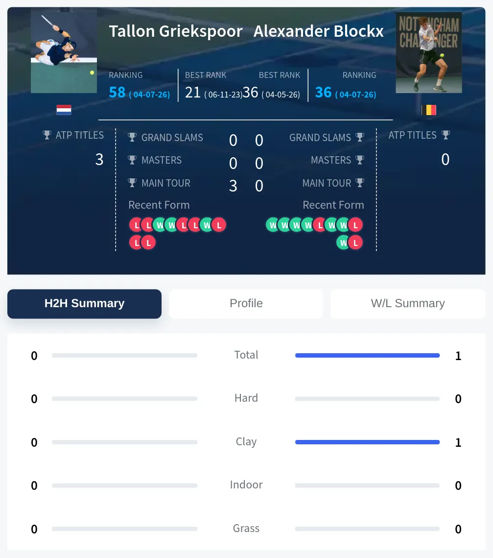 Griekspoor Blockx H2h Summary Stats