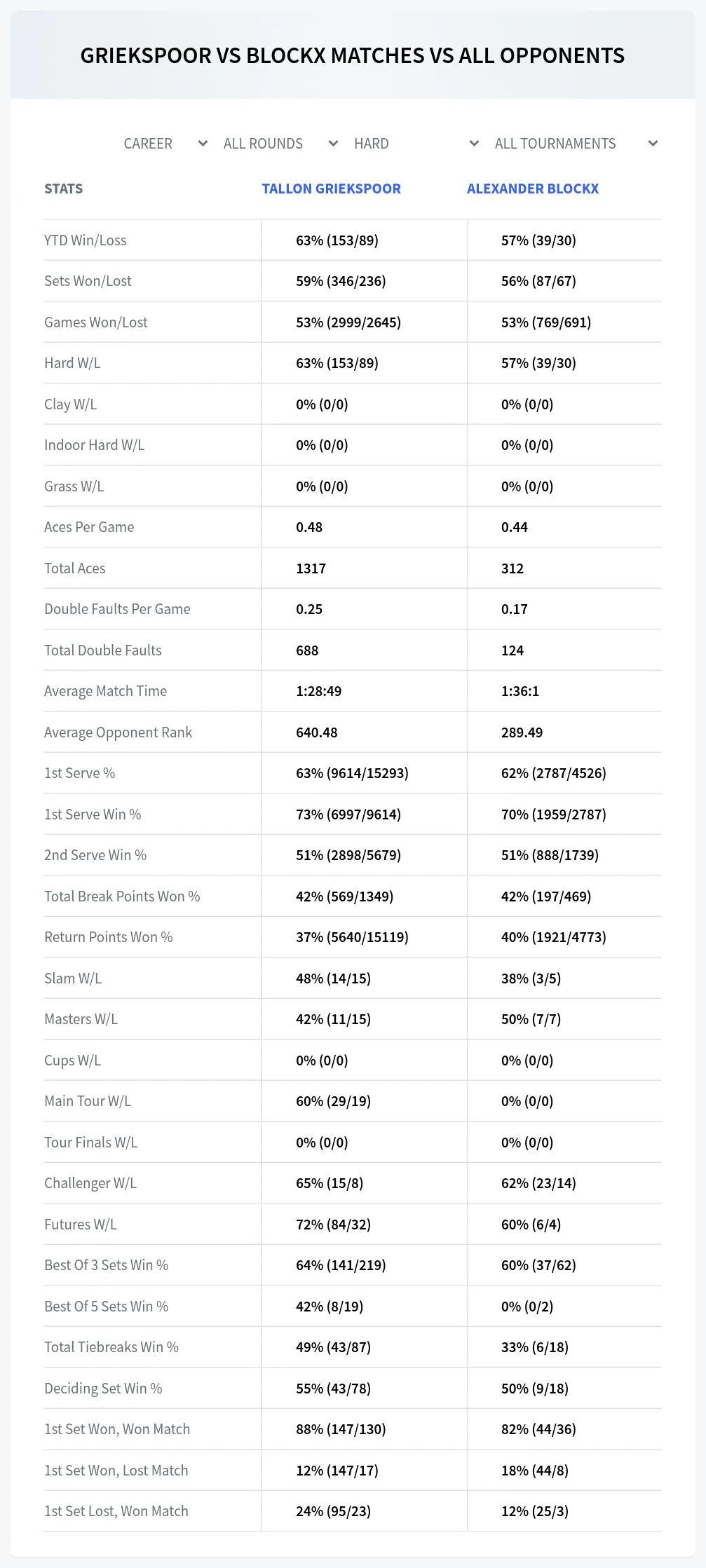 Tallon Griekspoor Alexander Blockx Prediction Stats