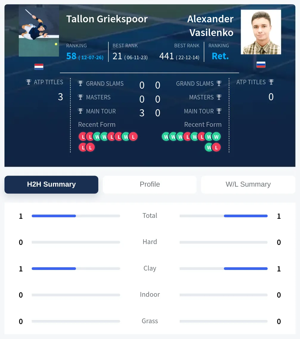 Griekspoor Vasilenko H2h Summary Stats