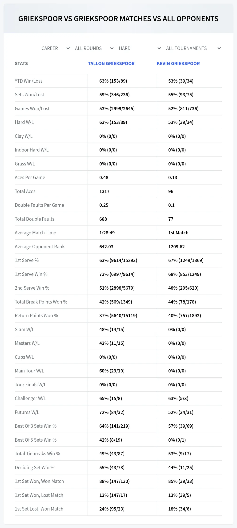 Tallon Griekspoor Kevin Griekspoor Prediction Stats