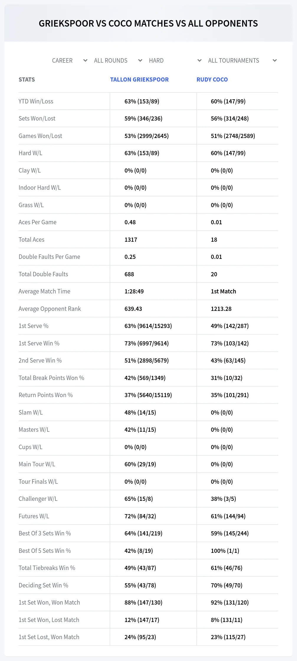 Tallon Griekspoor Rudy Coco Prediction Stats