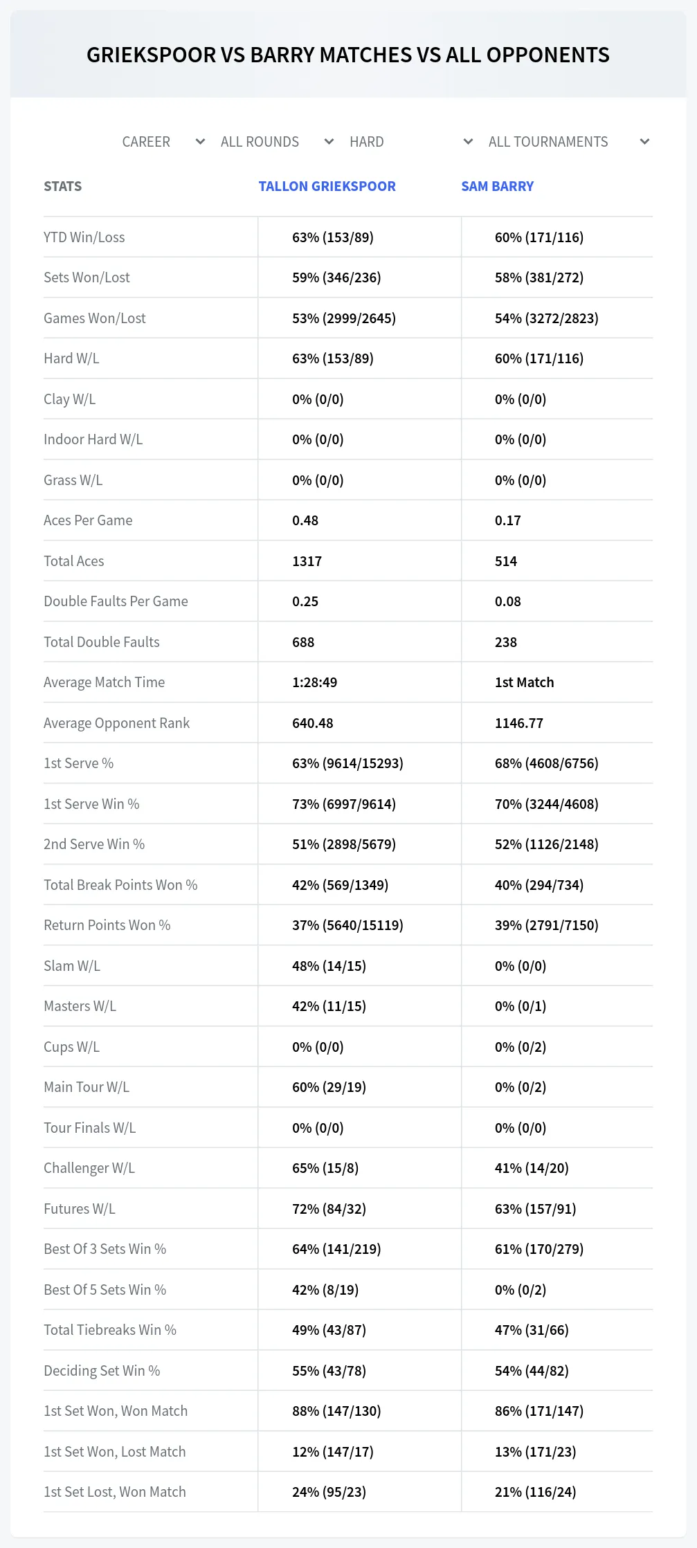 Tallon Griekspoor Sam Barry Prediction Stats
