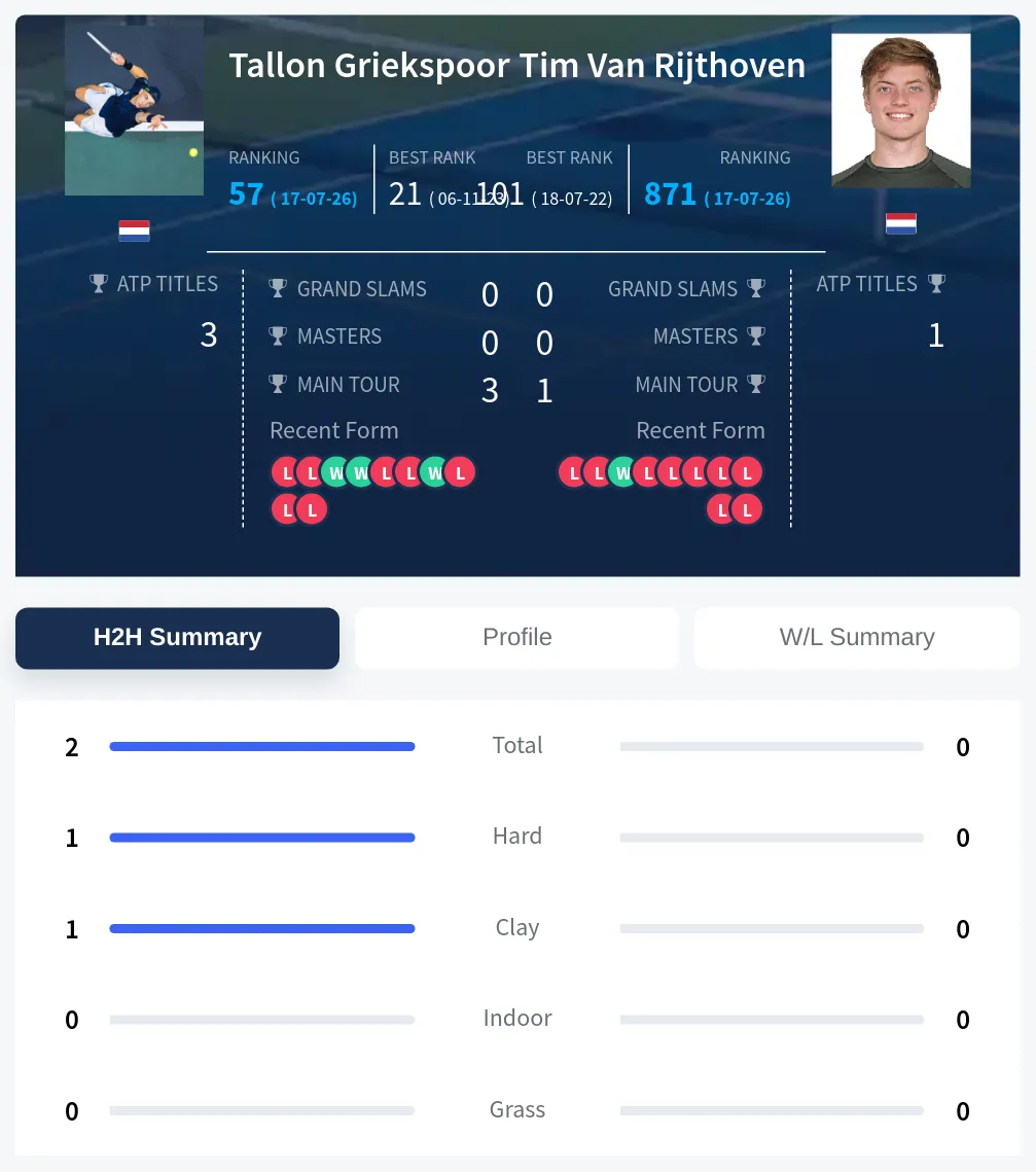 Griekspoor Rijthoven H2h Summary Stats