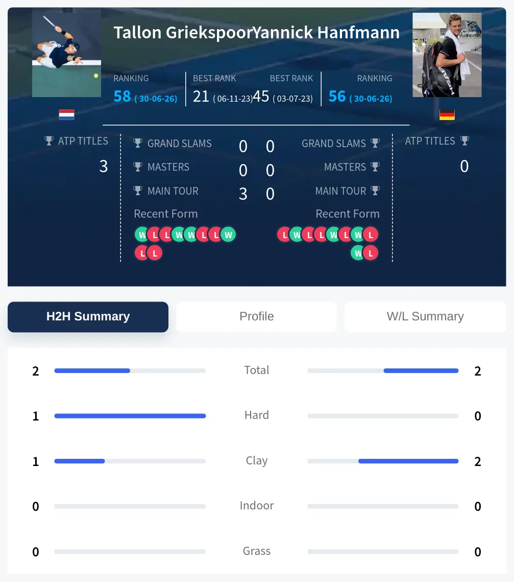 Griekspoor Hanfmann H2h Summary Stats