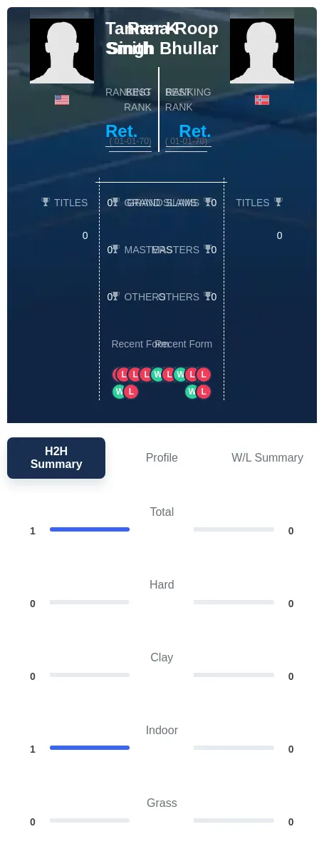 Smith Bhullar H2h Summary Stats