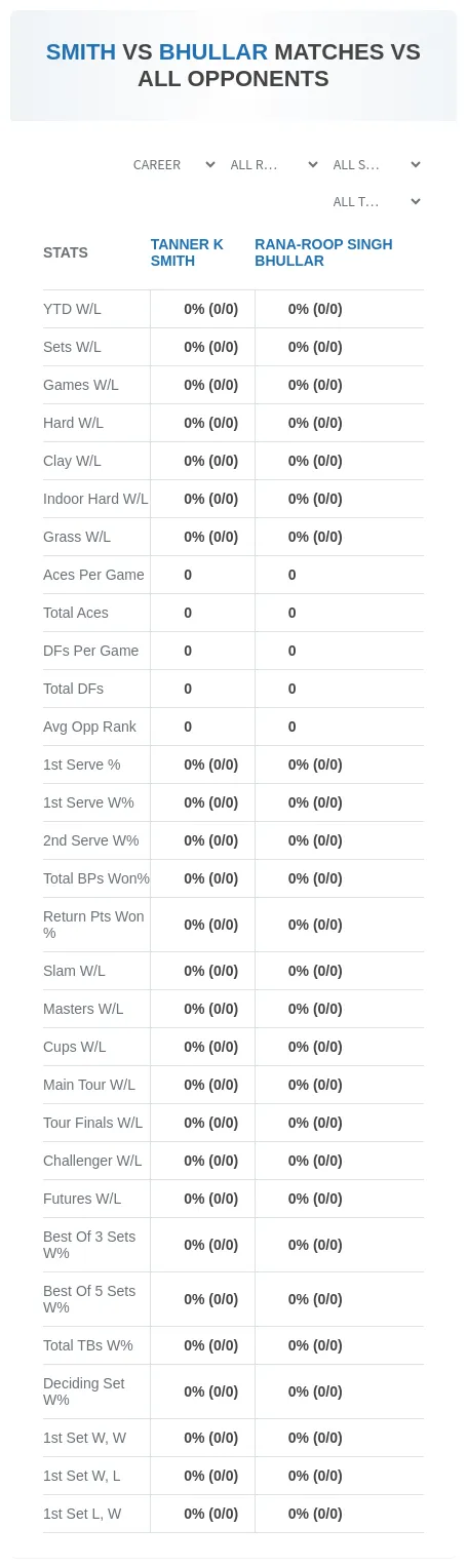 Tanner K Smith Rana-Roop Singh Bhullar Prediction Stats