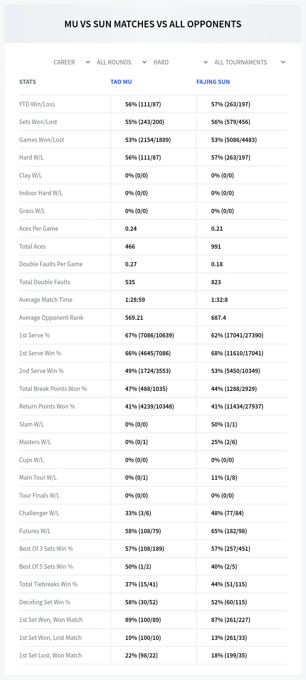 Tao Mu Fajing Sun Prediction Stats