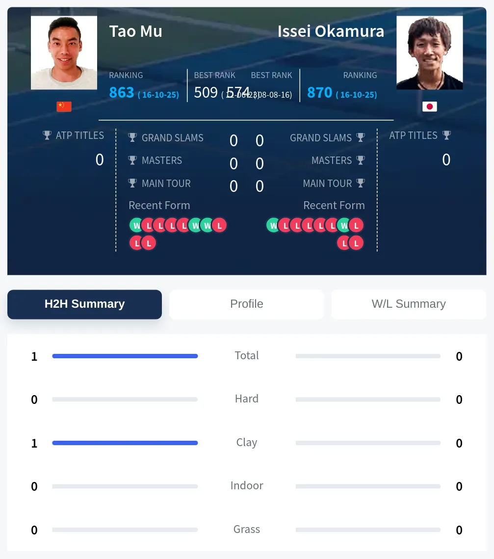 Mu Okamura H2h Summary Stats