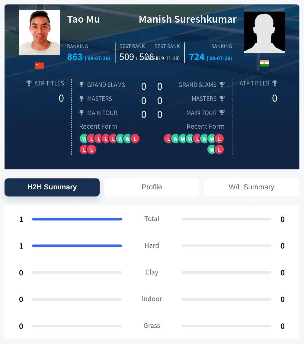 Mu Sureshkumar H2h Summary Stats