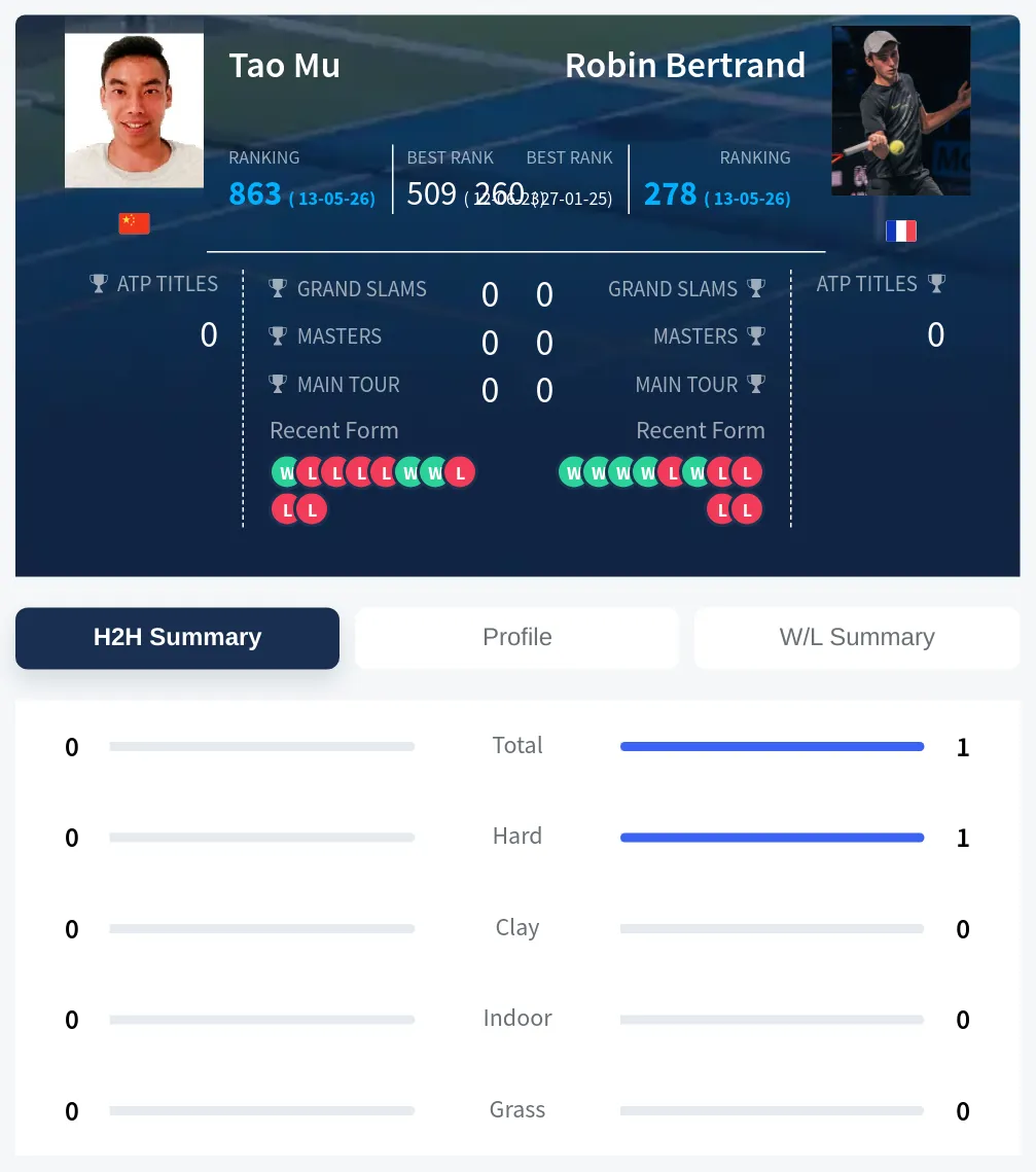 Bertrand Mu H2h Summary Stats