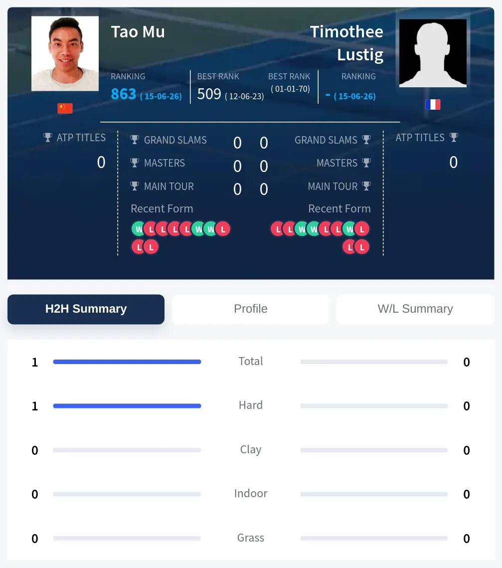 Mu Lustig H2h Summary Stats