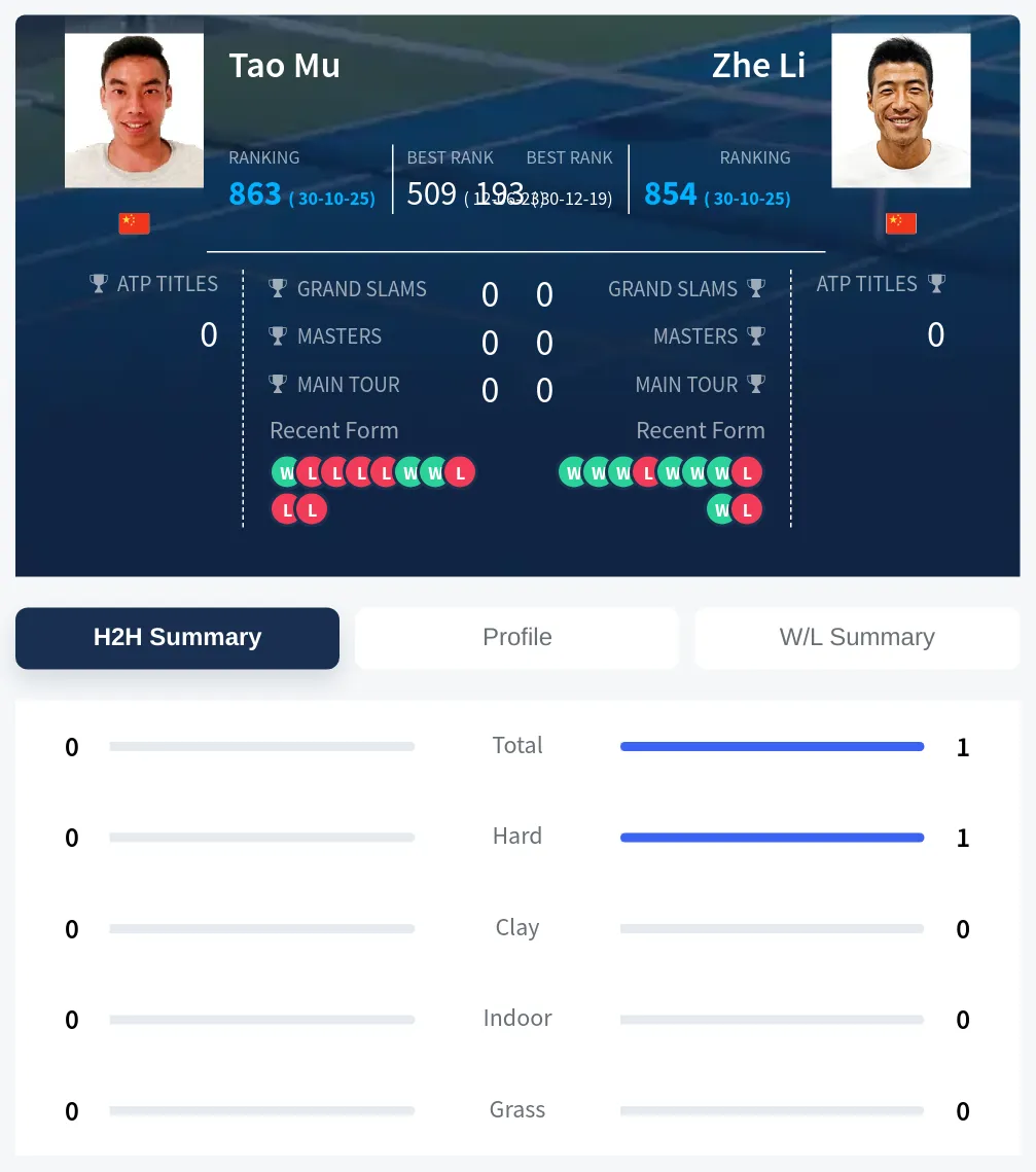 Mu Li H2h Summary Stats