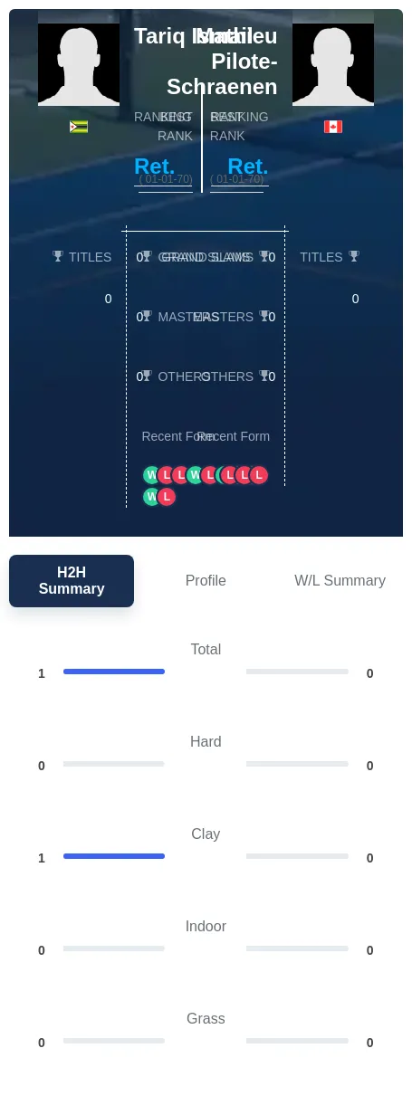 Pilote-Schraenen Ismail H2h Summary Stats
