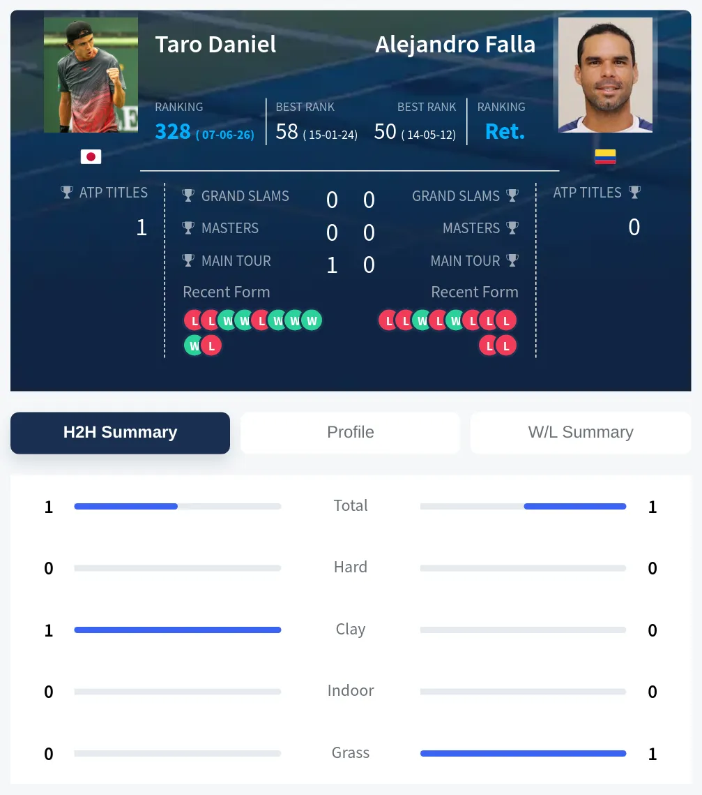Daniel Falla H2h Summary Stats