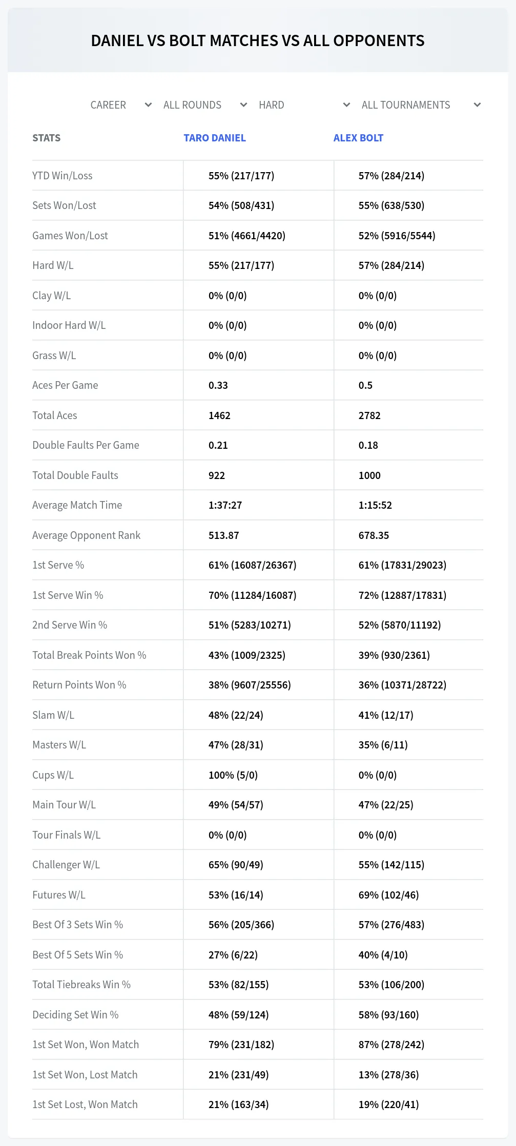 Taro Daniel Alex Bolt Prediction Stats