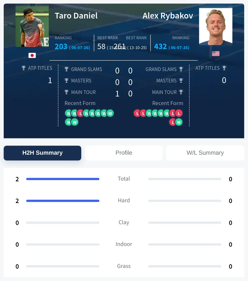 Daniel Rybakov H2h Summary Stats