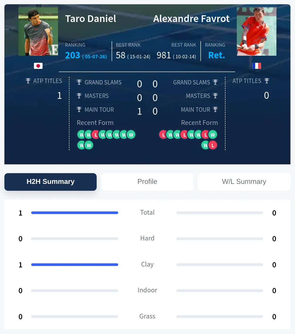 Daniel Favrot H2h Summary Stats